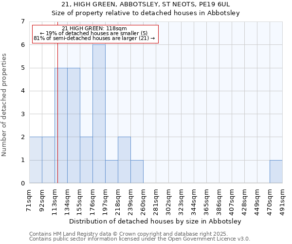 21, HIGH GREEN, ABBOTSLEY, ST NEOTS, PE19 6UL: Size of property relative to detached houses houses in Abbotsley