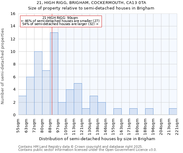 21, HIGH RIGG, BRIGHAM, COCKERMOUTH, CA13 0TA: Size of property relative to semi-detached houses houses in Brigham