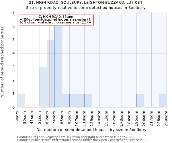 21, HIGH ROAD, SOULBURY, LEIGHTON BUZZARD, LU7 0BT: Size of property relative to semi-detached houses houses in Soulbury