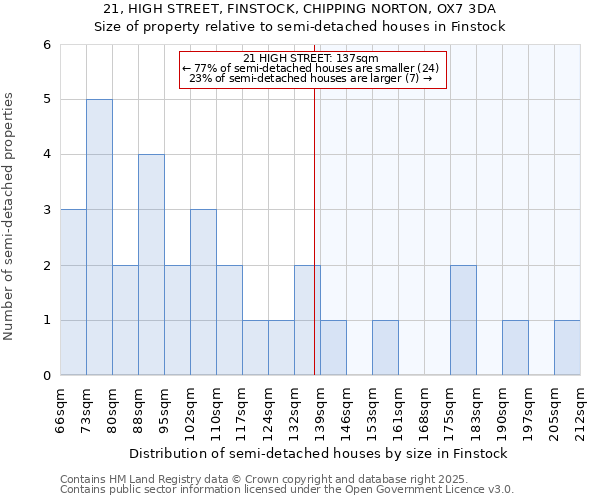 21, HIGH STREET, FINSTOCK, CHIPPING NORTON, OX7 3DA: Size of property relative to semi-detached houses houses in Finstock