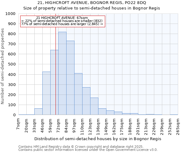 21, HIGHCROFT AVENUE, BOGNOR REGIS, PO22 8DQ: Size of property relative to semi-detached houses houses in Bognor Regis
