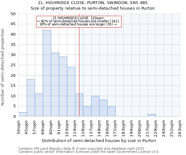 21, HIGHRIDGE CLOSE, PURTON, SWINDON, SN5 4BS: Size of property relative to semi-detached houses houses in Purton