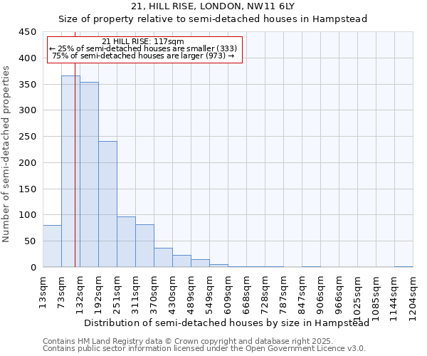 21, HILL RISE, LONDON, NW11 6LY: Size of property relative to semi-detached houses houses in Hampstead