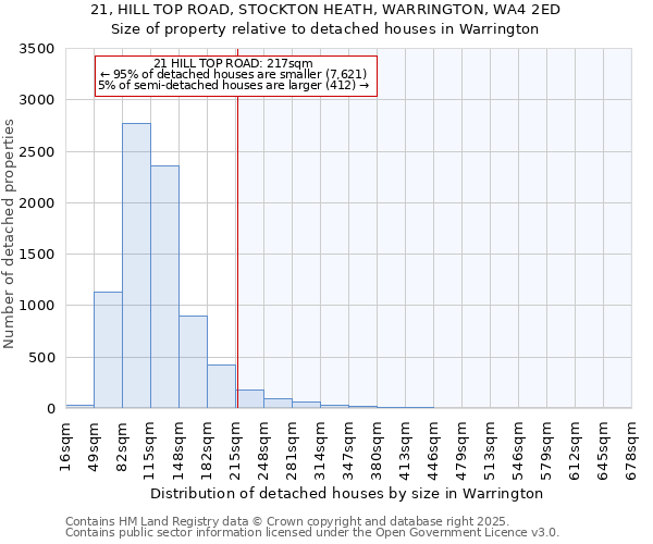 21, HILL TOP ROAD, STOCKTON HEATH, WARRINGTON, WA4 2ED: Size of property relative to detached houses houses in Warrington
