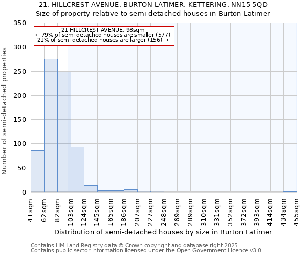 21, HILLCREST AVENUE, BURTON LATIMER, KETTERING, NN15 5QD: Size of property relative to semi-detached houses houses in Burton Latimer