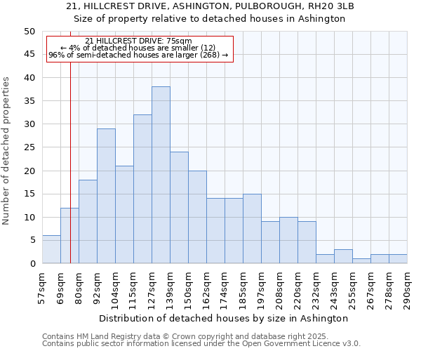 21, HILLCREST DRIVE, ASHINGTON, PULBOROUGH, RH20 3LB: Size of property relative to detached houses houses in Ashington