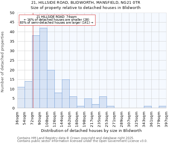 21, HILLSIDE ROAD, BLIDWORTH, MANSFIELD, NG21 0TR: Size of property relative to detached houses houses in Blidworth