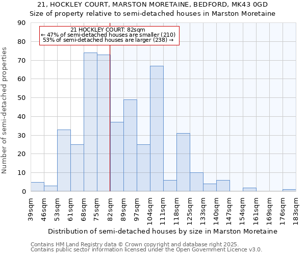21, HOCKLEY COURT, MARSTON MORETAINE, BEDFORD, MK43 0GD: Size of property relative to semi-detached houses houses in Marston Moretaine