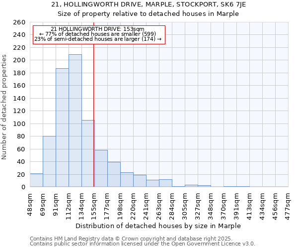 21, HOLLINGWORTH DRIVE, MARPLE, STOCKPORT, SK6 7JE: Size of property relative to detached houses houses in Marple