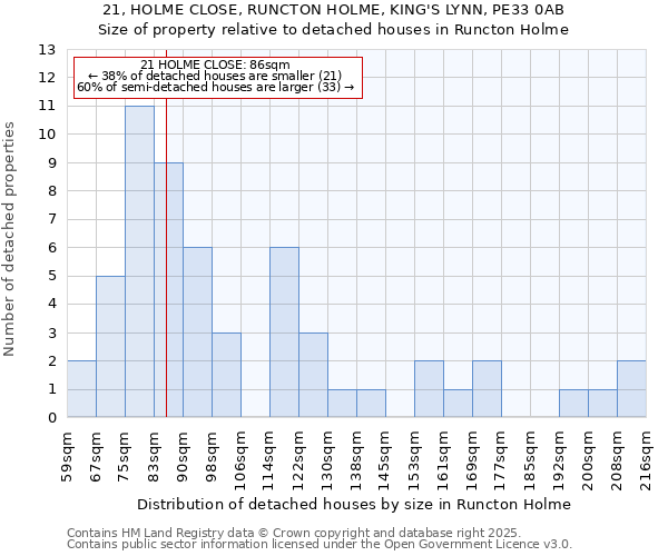 21, HOLME CLOSE, RUNCTON HOLME, KING'S LYNN, PE33 0AB: Size of property relative to detached houses houses in Runcton Holme