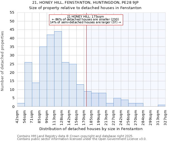 21, HONEY HILL, FENSTANTON, HUNTINGDON, PE28 9JP: Size of property relative to detached houses houses in Fenstanton