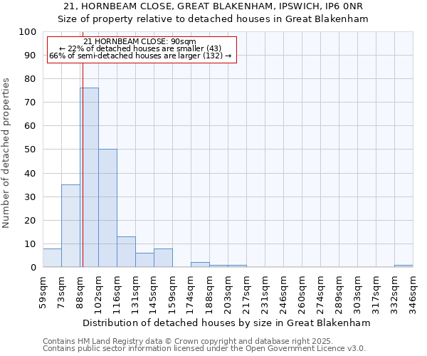 21, HORNBEAM CLOSE, GREAT BLAKENHAM, IPSWICH, IP6 0NR: Size of property relative to detached houses houses in Great Blakenham