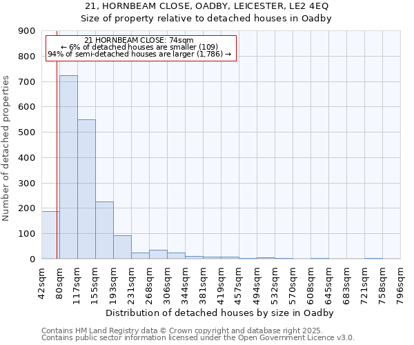 21, HORNBEAM CLOSE, OADBY, LEICESTER, LE2 4EQ: Size of property relative to detached houses houses in Oadby