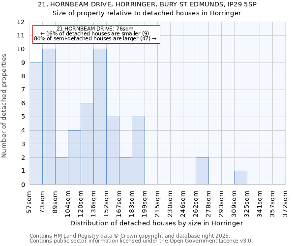 21, HORNBEAM DRIVE, HORRINGER, BURY ST EDMUNDS, IP29 5SP: Size of property relative to detached houses houses in Horringer