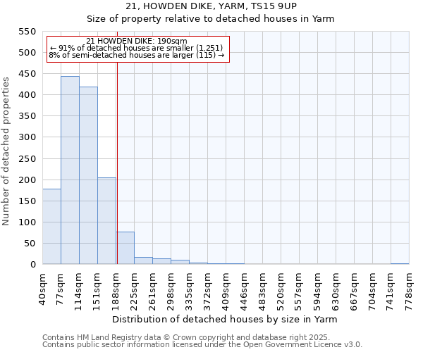 21, HOWDEN DIKE, YARM, TS15 9UP: Size of property relative to detached houses houses in Yarm