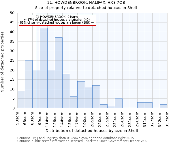 21, HOWDENBROOK, HALIFAX, HX3 7QB: Size of property relative to detached houses houses in Shelf