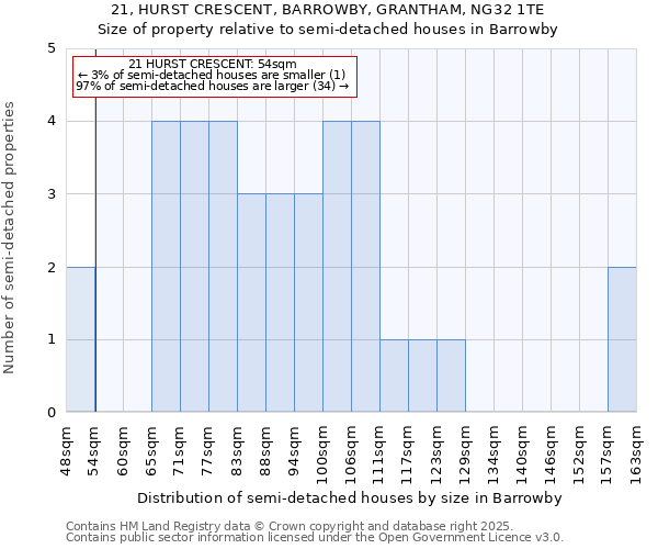 21, HURST CRESCENT, BARROWBY, GRANTHAM, NG32 1TE: Size of property relative to semi-detached houses houses in Barrowby