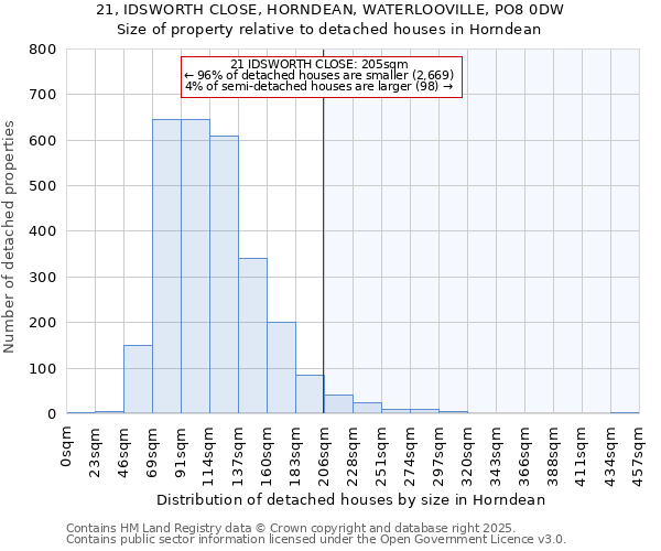 21, IDSWORTH CLOSE, HORNDEAN, WATERLOOVILLE, PO8 0DW: Size of property relative to detached houses houses in Horndean