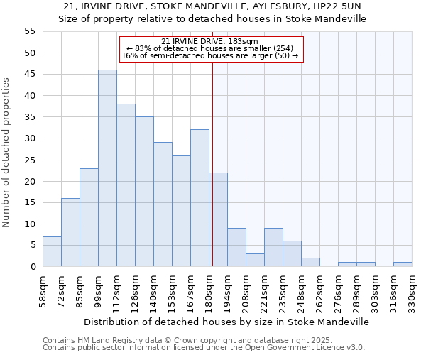 21, IRVINE DRIVE, STOKE MANDEVILLE, AYLESBURY, HP22 5UN: Size of property relative to detached houses houses in Stoke Mandeville