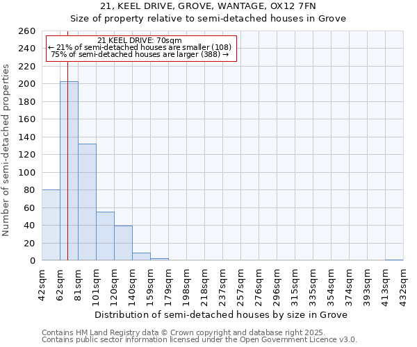 21, KEEL DRIVE, GROVE, WANTAGE, OX12 7FN: Size of property relative to semi-detached houses houses in Grove