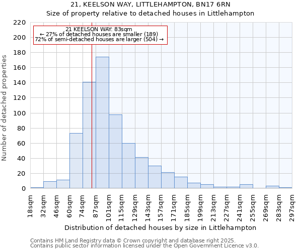 21, KEELSON WAY, LITTLEHAMPTON, BN17 6RN: Size of property relative to detached houses houses in Littlehampton