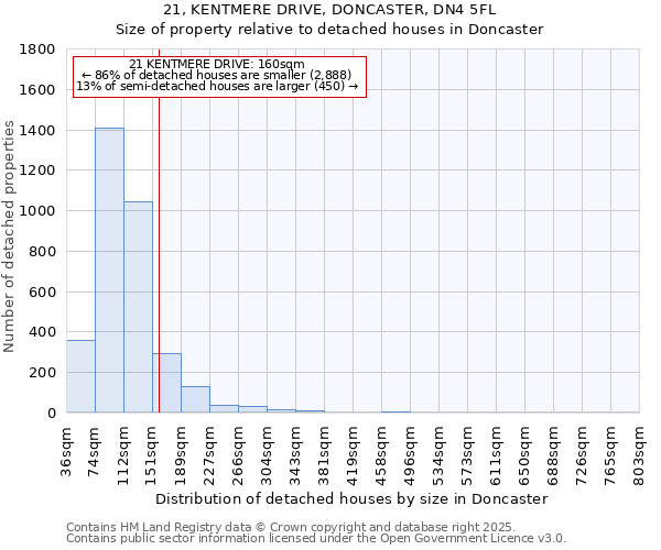 21, KENTMERE DRIVE, DONCASTER, DN4 5FL: Size of property relative to detached houses houses in Doncaster
