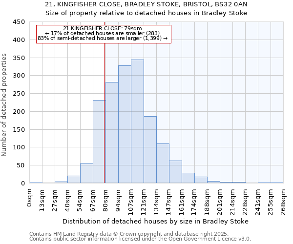 21, KINGFISHER CLOSE, BRADLEY STOKE, BRISTOL, BS32 0AN: Size of property relative to detached houses houses in Bradley Stoke