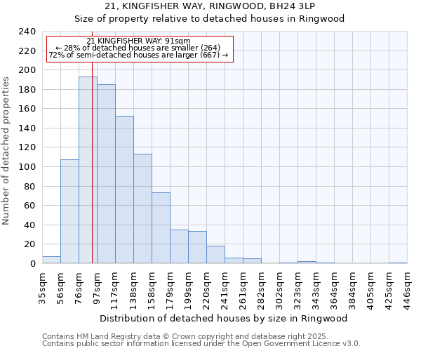 21, KINGFISHER WAY, RINGWOOD, BH24 3LP: Size of property relative to detached houses houses in Ringwood