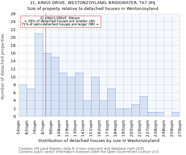 21, KINGS DRIVE, WESTONZOYLAND, BRIDGWATER, TA7 0HJ: Size of property relative to detached houses houses in Westonzoyland
