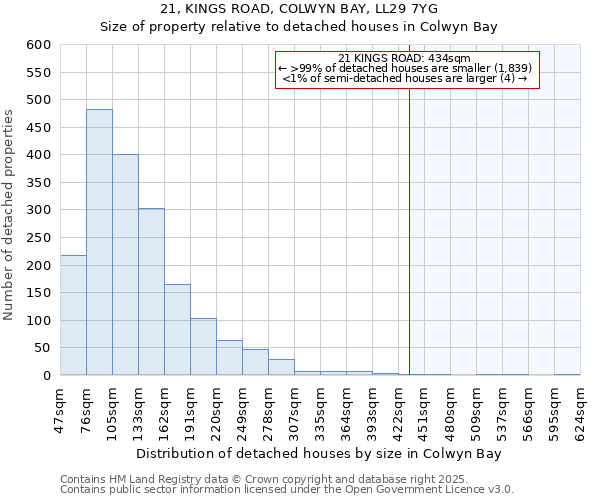 21, KINGS ROAD, COLWYN BAY, LL29 7YG: Size of property relative to detached houses houses in Colwyn Bay