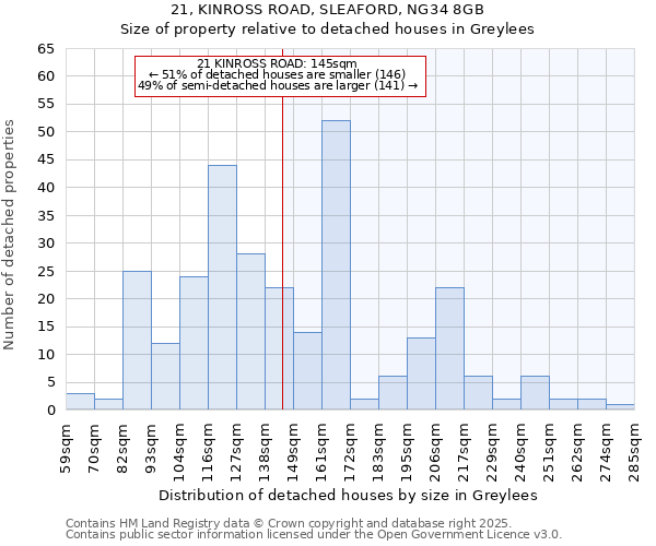 21, KINROSS ROAD, SLEAFORD, NG34 8GB: Size of property relative to detached houses houses in Greylees