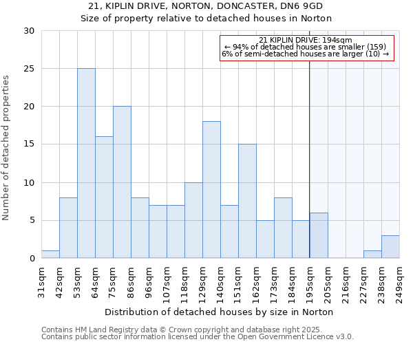 21, KIPLIN DRIVE, NORTON, DONCASTER, DN6 9GD: Size of property relative to detached houses houses in Norton