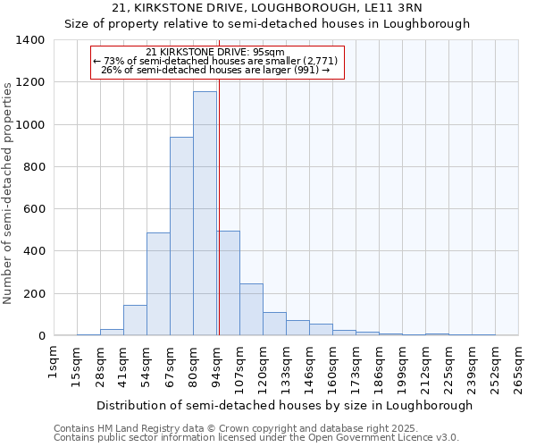 21, KIRKSTONE DRIVE, LOUGHBOROUGH, LE11 3RN: Size of property relative to semi-detached houses houses in Loughborough