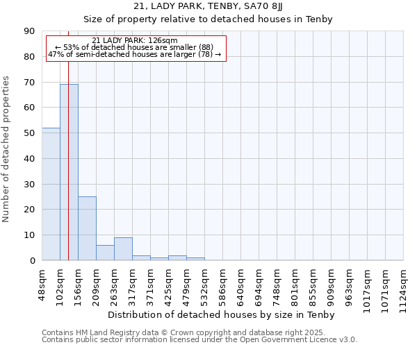21, LADY PARK, TENBY, SA70 8JJ: Size of property relative to detached houses houses in Tenby