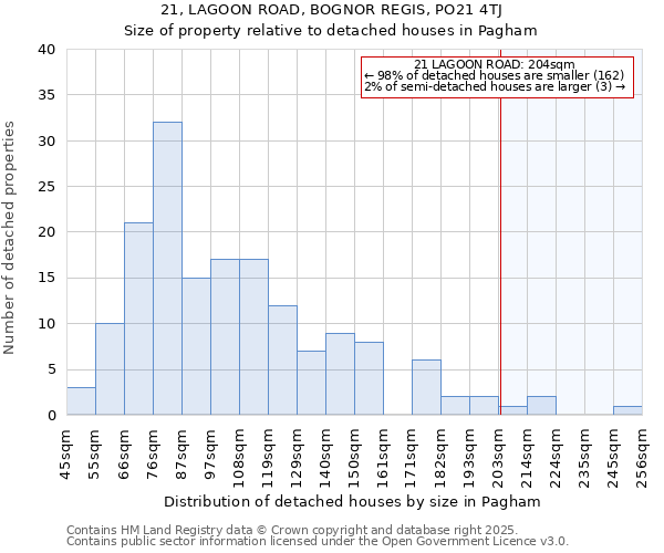 21, LAGOON ROAD, BOGNOR REGIS, PO21 4TJ: Size of property relative to detached houses houses in Pagham