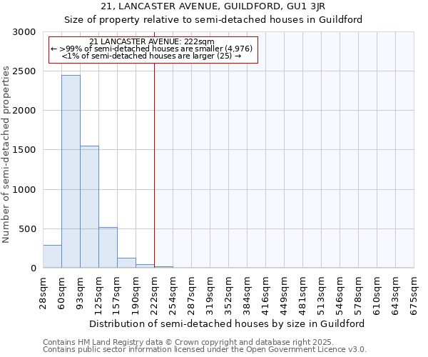 21, LANCASTER AVENUE, GUILDFORD, GU1 3JR: Size of property relative to semi-detached houses houses in Guildford