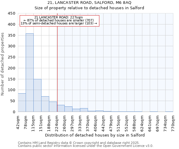 21, LANCASTER ROAD, SALFORD, M6 8AQ: Size of property relative to detached houses houses in Salford