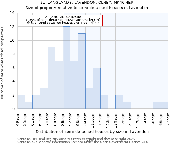 21, LANGLANDS, LAVENDON, OLNEY, MK46 4EP: Size of property relative to semi-detached houses houses in Lavendon