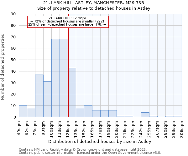 21, LARK HILL, ASTLEY, MANCHESTER, M29 7SB: Size of property relative to detached houses houses in Astley
