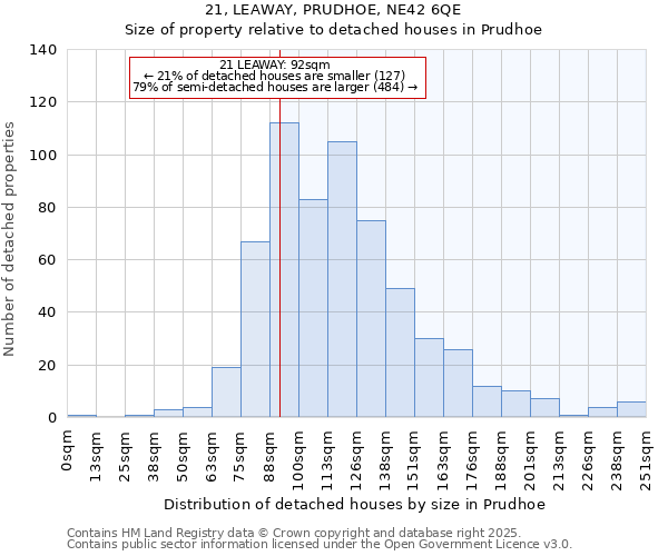21, LEAWAY, PRUDHOE, NE42 6QE: Size of property relative to detached houses houses in Prudhoe