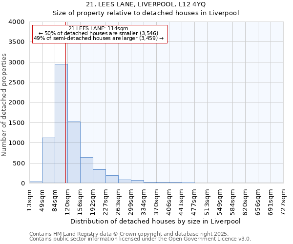 21, LEES LANE, LIVERPOOL, L12 4YQ: Size of property relative to detached houses houses in Liverpool