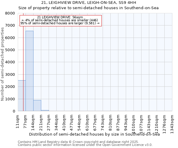 21, LEIGHVIEW DRIVE, LEIGH-ON-SEA, SS9 4HH: Size of property relative to semi-detached houses houses in Southend-on-Sea