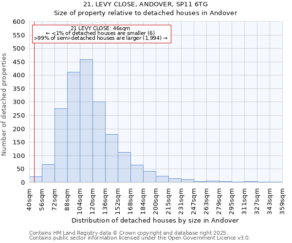 21, LEVY CLOSE, ANDOVER, SP11 6TG: Size of property relative to detached houses houses in Andover