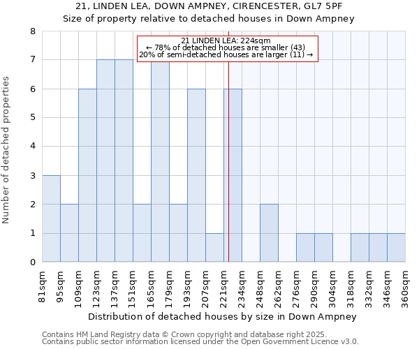 21, LINDEN LEA, DOWN AMPNEY, CIRENCESTER, GL7 5PF: Size of property relative to detached houses houses in Down Ampney