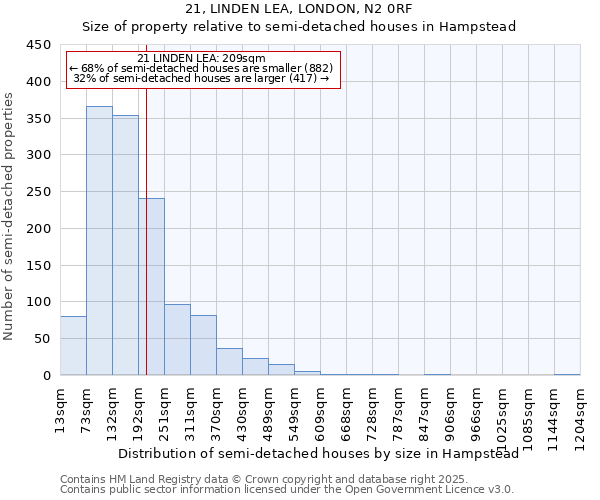 21, LINDEN LEA, LONDON, N2 0RF: Size of property relative to semi-detached houses houses in Hampstead