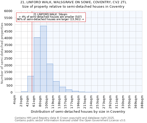 21, LINFORD WALK, WALSGRAVE ON SOWE, COVENTRY, CV2 2TL: Size of property relative to semi-detached houses houses in Coventry