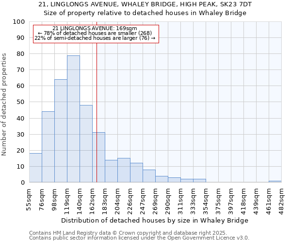 21, LINGLONGS AVENUE, WHALEY BRIDGE, HIGH PEAK, SK23 7DT: Size of property relative to detached houses houses in Whaley Bridge