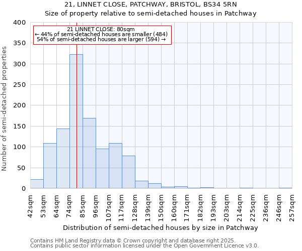 21, LINNET CLOSE, PATCHWAY, BRISTOL, BS34 5RN: Size of property relative to semi-detached houses houses in Patchway