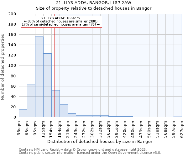 21, LLYS ADDA, BANGOR, LL57 2AW: Size of property relative to detached houses houses in Bangor
