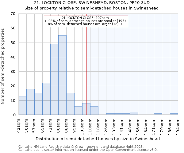 21, LOCKTON CLOSE, SWINESHEAD, BOSTON, PE20 3UD: Size of property relative to semi-detached houses houses in Swineshead